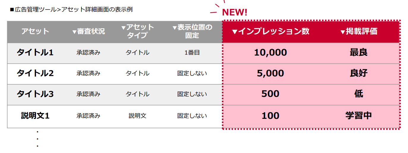 Yahoo! レスポンシブ検索広告 アセットレポート