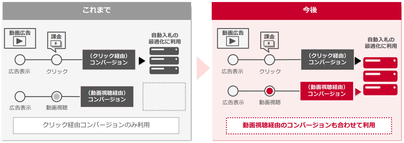 Yahoo!動画広告が新アップデート!自動入札の精度が向上_01
