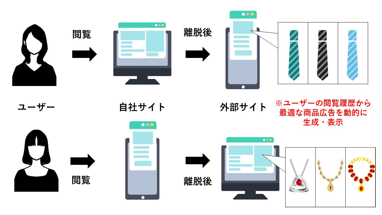 ダイナミック広告について