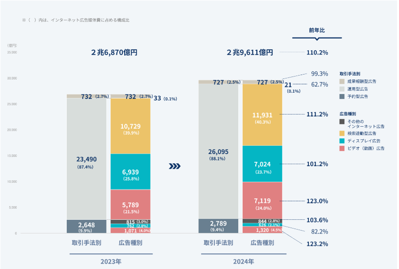 2024年インターネット広告媒体費の広告種別×取引手法別構成比