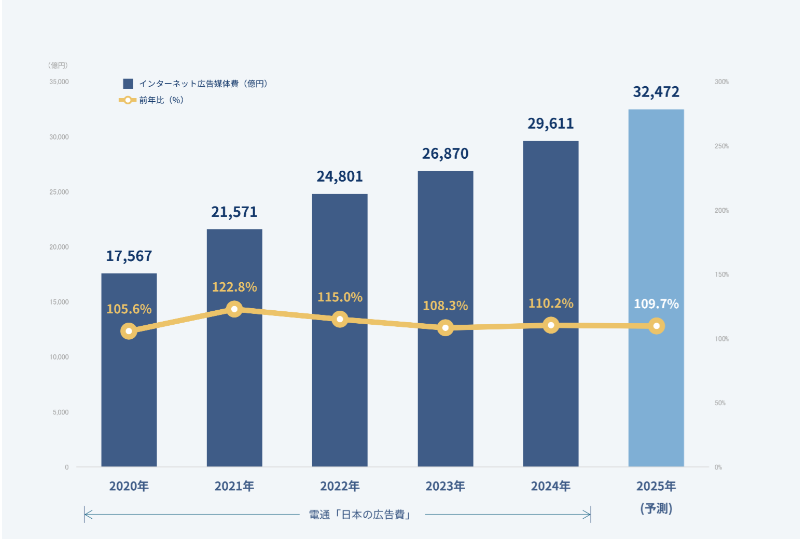 2025年インターネット広告費の予測