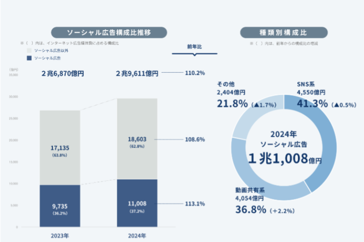 2024年ソーシャル広告構成比推移と種類別構成比