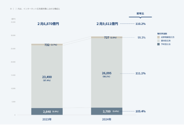 2024年インターネット広告費の取引手法別の内訳