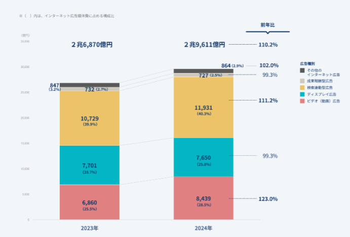 2024年インターネット広告費の内訳