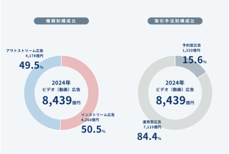 2024年動画広告の種類別構成比と取引手法別構成比
