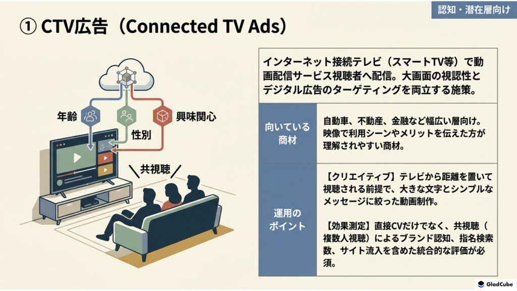CTV広告