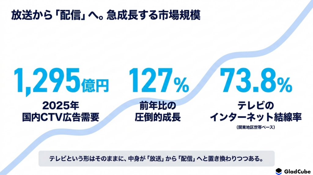 テレビのインターネット結線率と視聴行動の変化