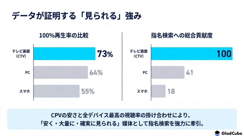デバイス別の指名検索への貢献度