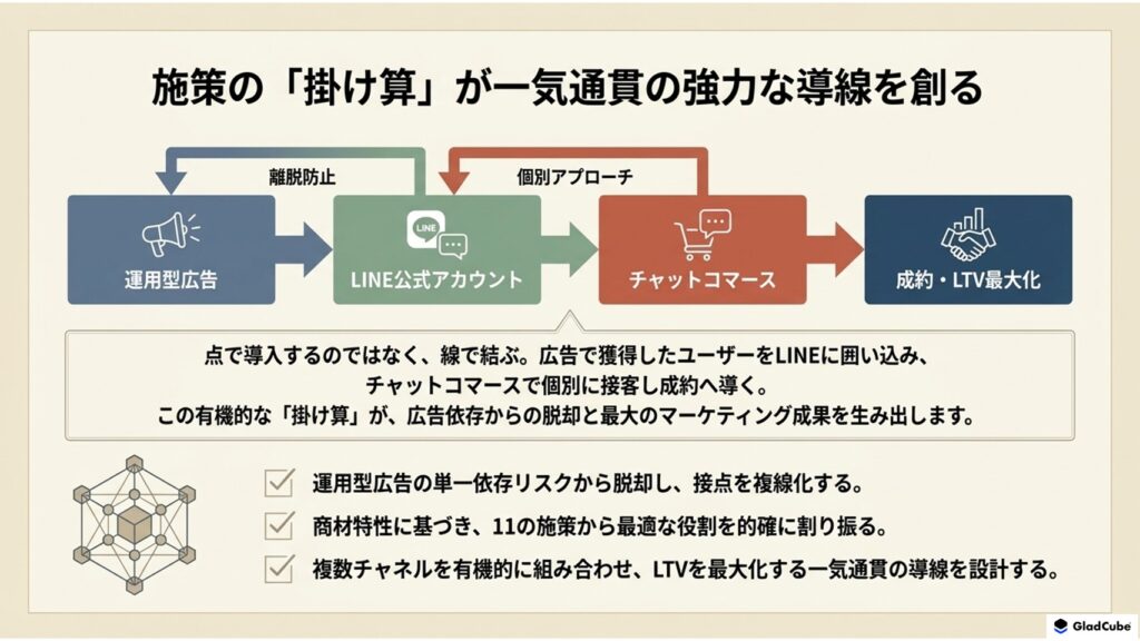 運用型広告と併用したマーケティング施策のまとめ