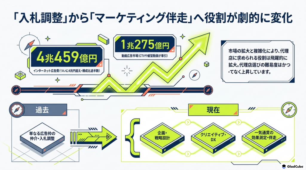 広告代理店の選び方 インターネット広告費の推移