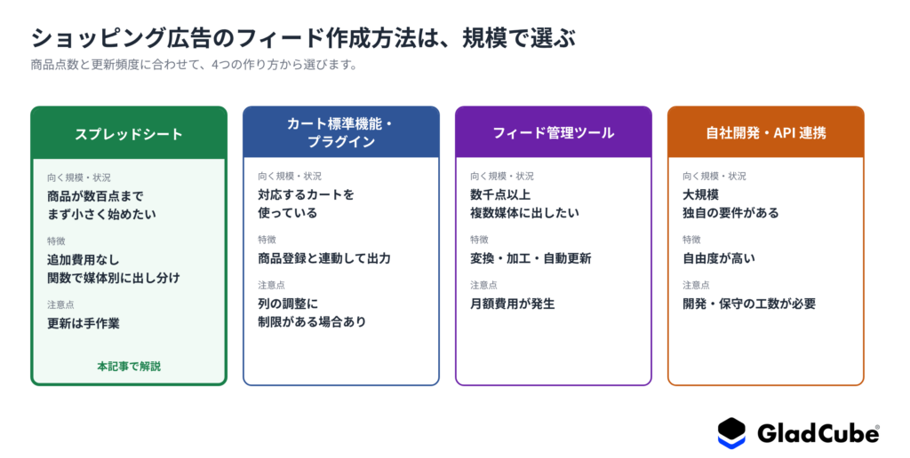 ショッピング広告のフィード作成方法4種類(スプレッドシート・カート標準機能・管理ツール・API 連携)を規模別に比べた図解