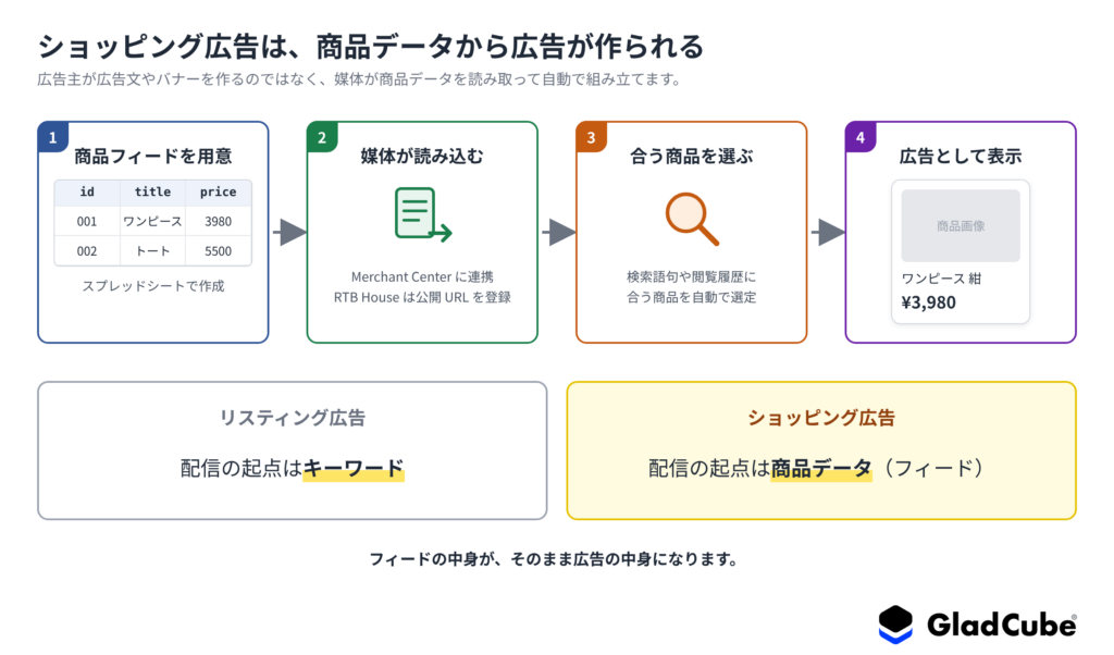 ショッピング広告の仕組み:商品フィードを媒体が読み込み、合う商品を選んで広告として表示するまでの4ステップの図解
