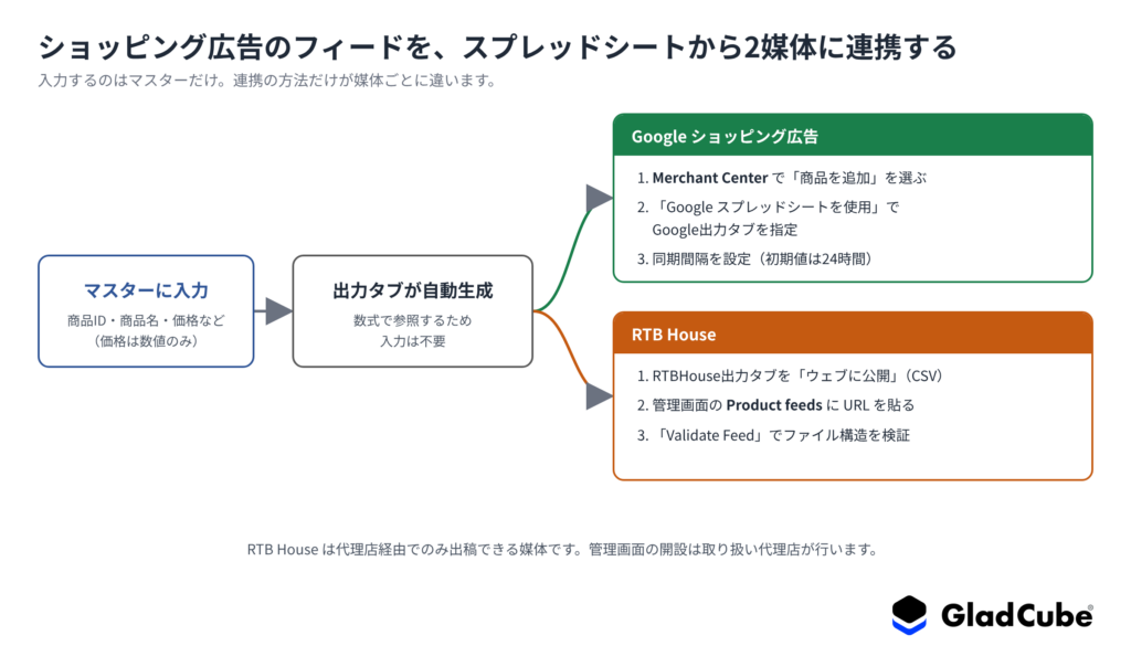 ショッピング広告のフィードをスプレッドシートで作り、Google Merchant Center と RTB House に連携する手順の図解