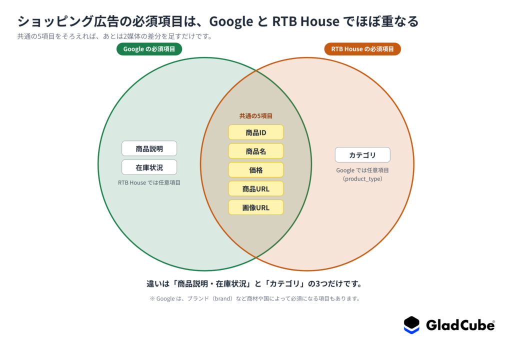 ショッピング広告の必須項目:Google と RTB House で共通する5項目と、片方だけ必須の項目を示すベン図
