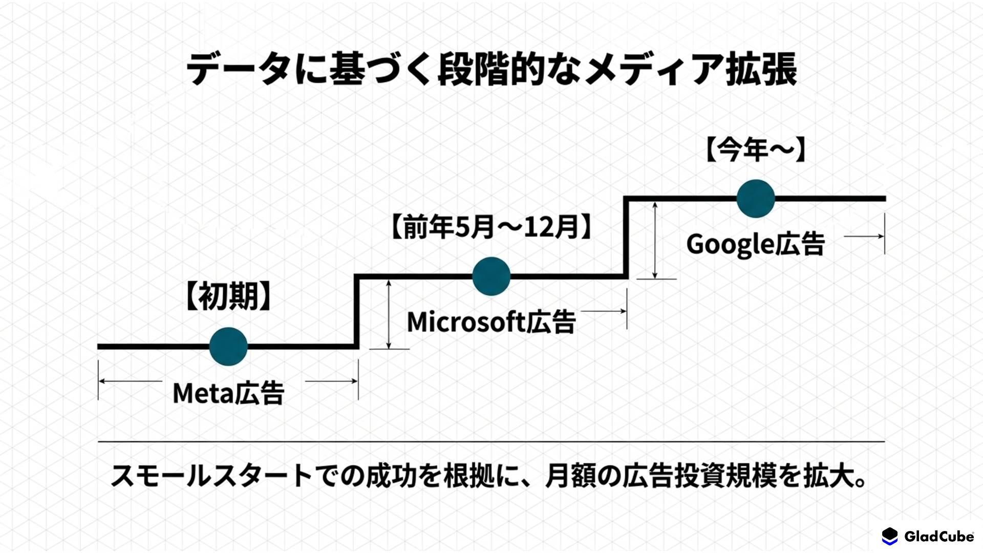 広告運用とクリエイティブ改善による成果