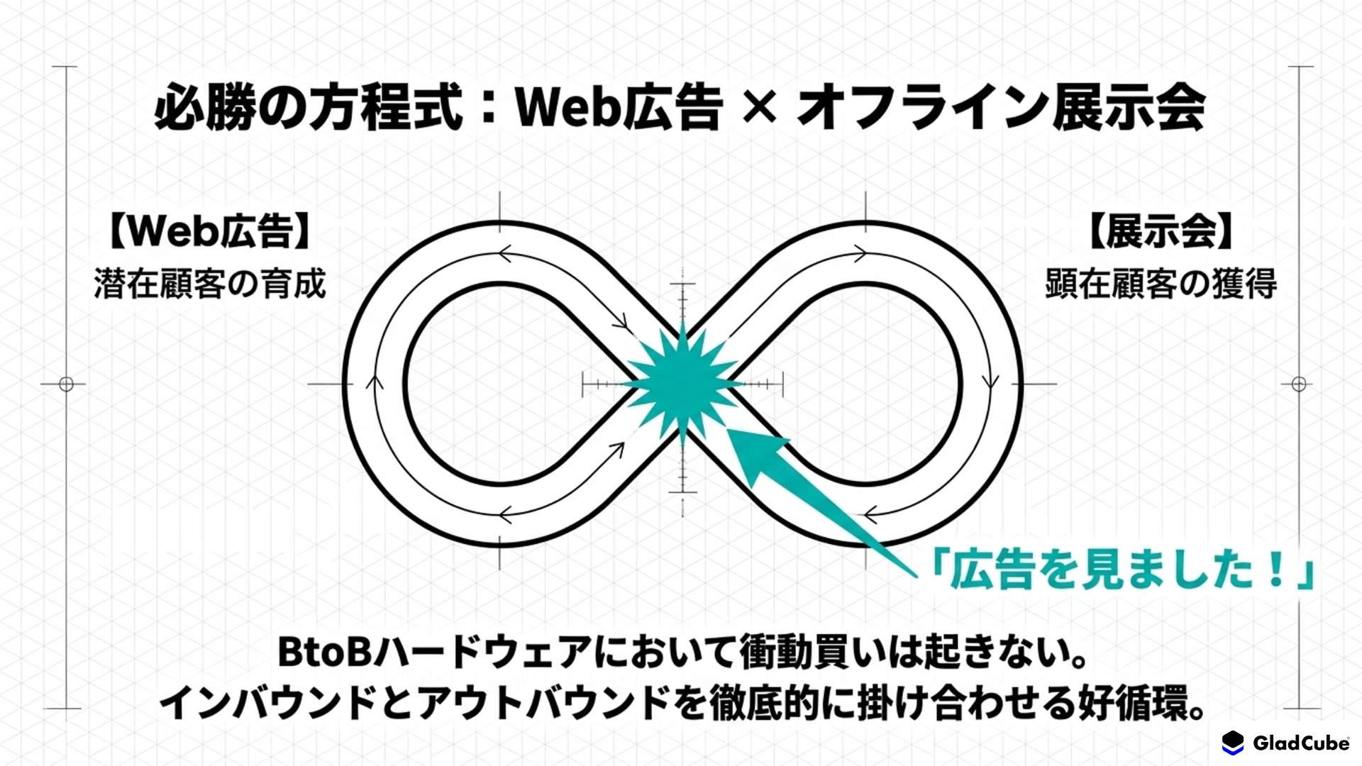 Web広告と展示会施策の相乗効果