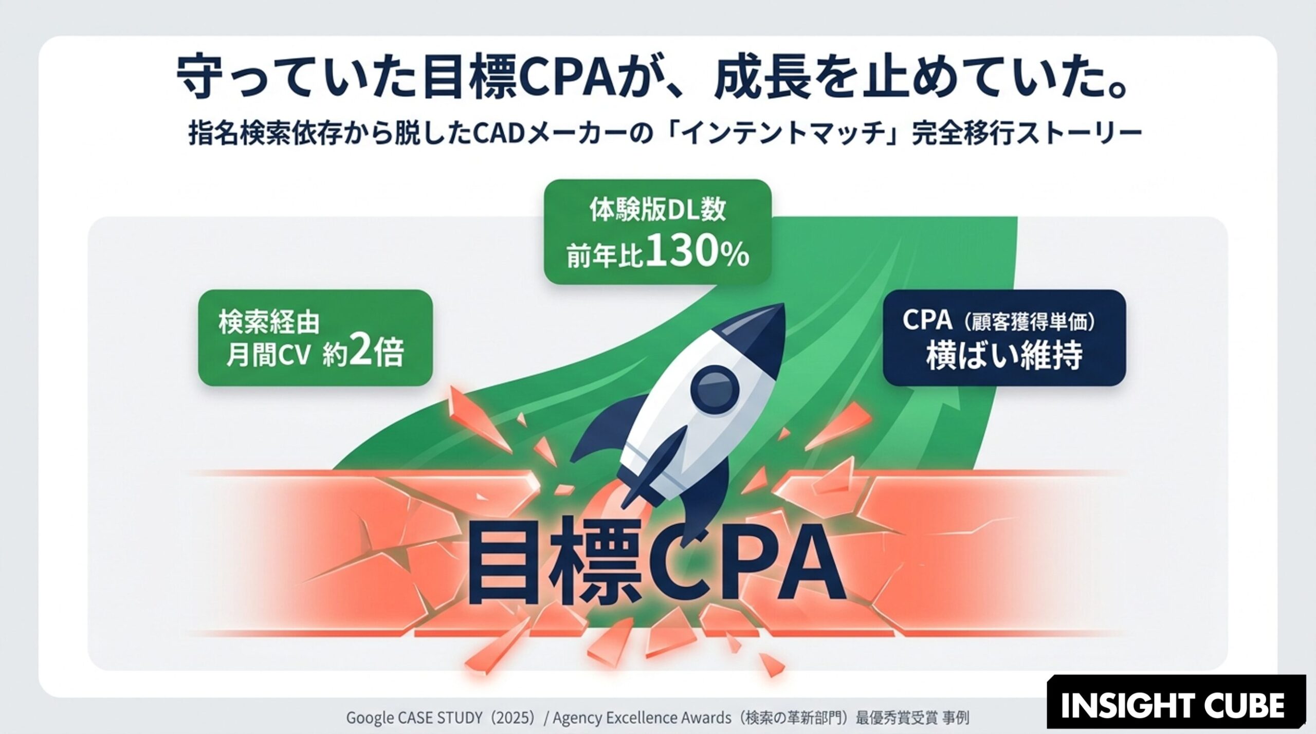 守っていた目標 CPA が成長を止めていた｜指名検索依存から脱した CAD メーカーの選択