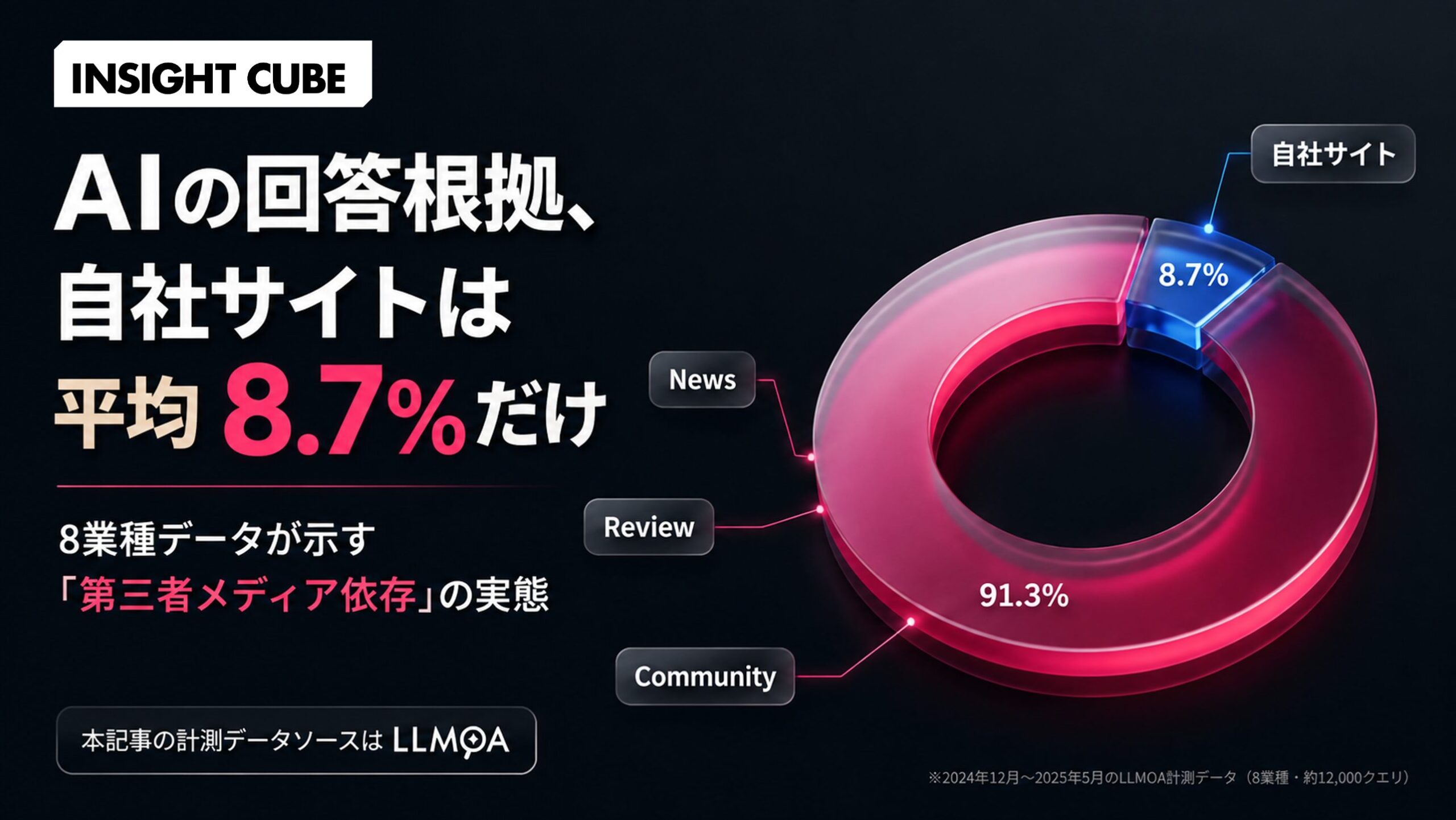 AIの回答根拠、自社サイトは平均8.7%だけ|LLMOA(エルモア)が計測した8業種データが示す『第三者メディア依存』の実態