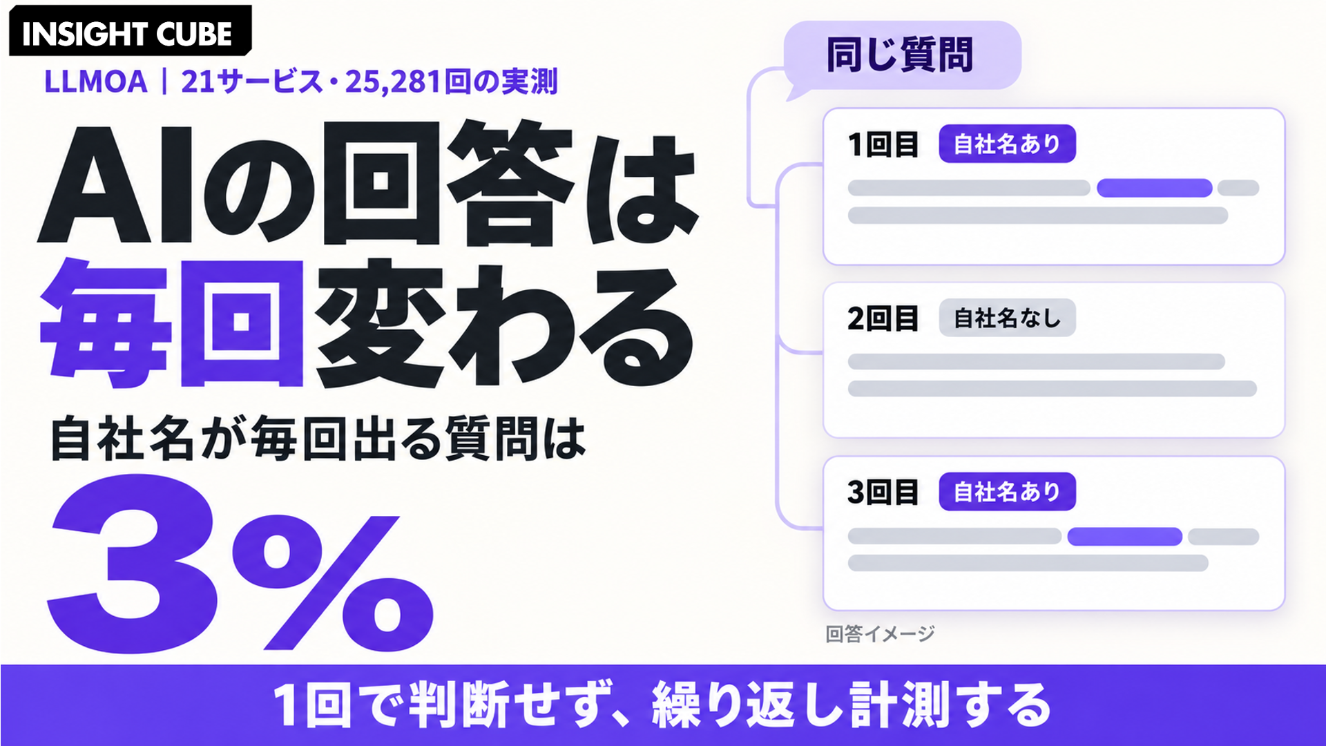 AIの回答は毎回変わる｜自社名が毎回出る質問は3%【LLMOA 2.5万回の実測】