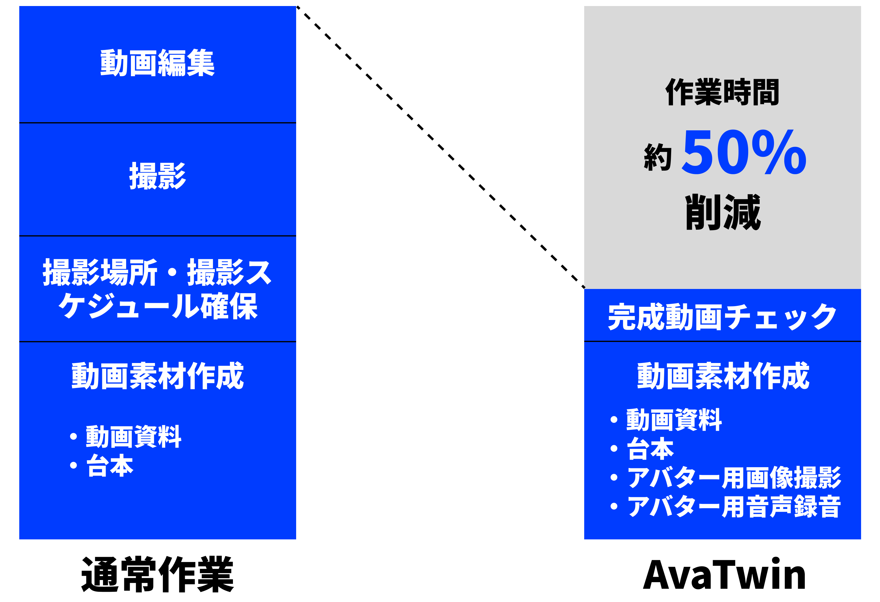 作業時間の削減