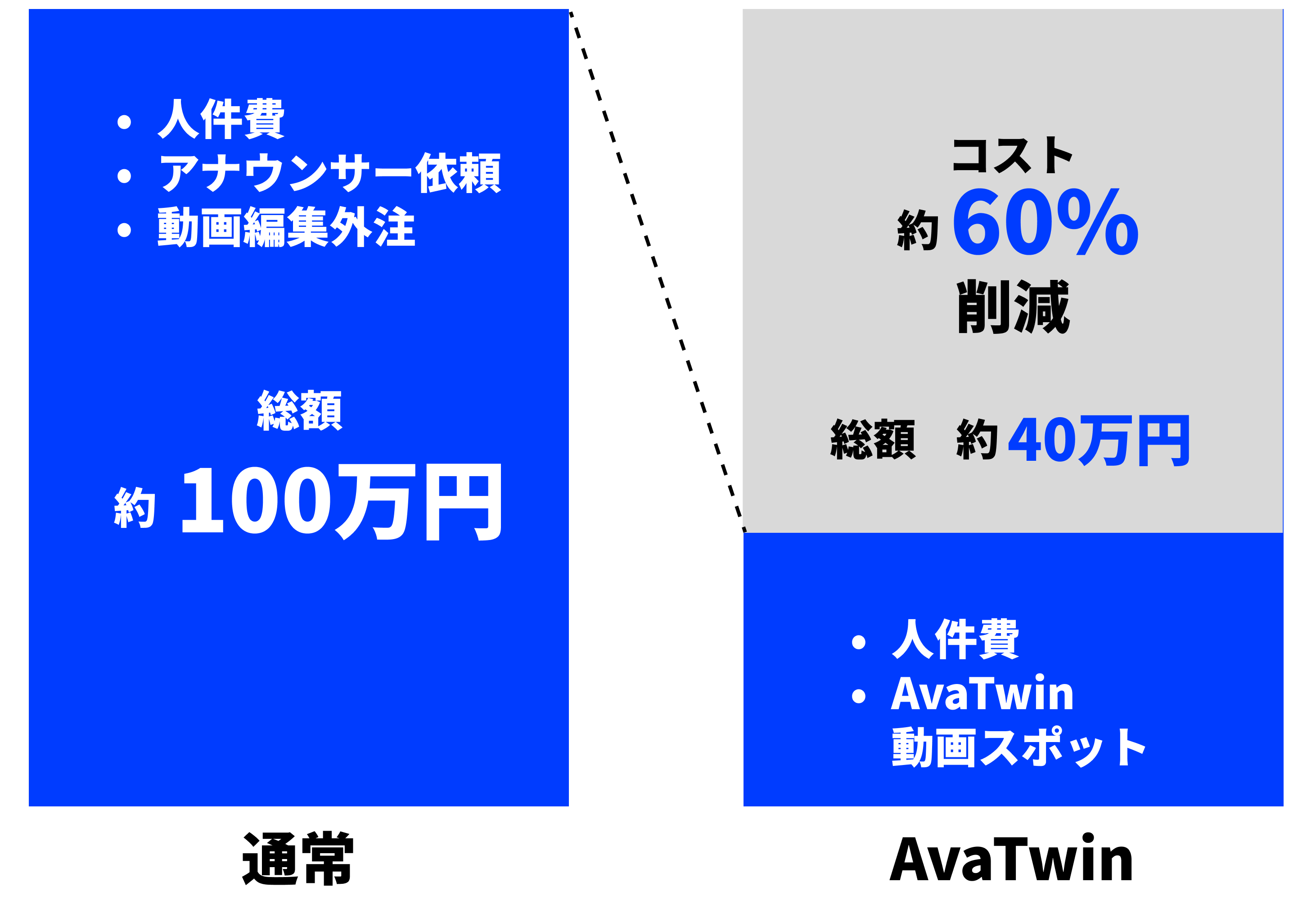 コストの削減