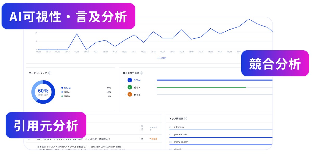 LLMOAの分析画面:AI可視性・言及分析、競合分析、引用元分析