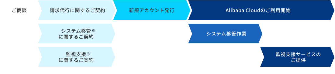 Alibaba Cloud請求代⾏サービスご利⽤までの流れ