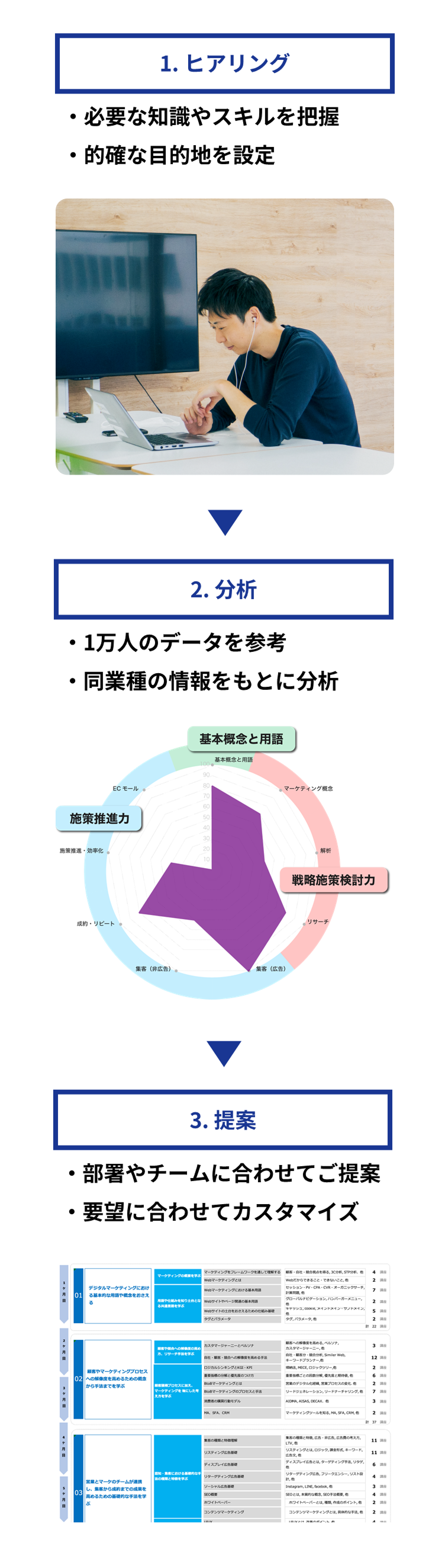 1.ヒアリング。必要な知識やスキルを把握し、的確な目的地を設定する。2.分析。1万人のデータを参考にして、同業種の情報をもとに分析する。3.提案。部署やチームに合わせてご提案。要望に合わせてカスタマイズ。