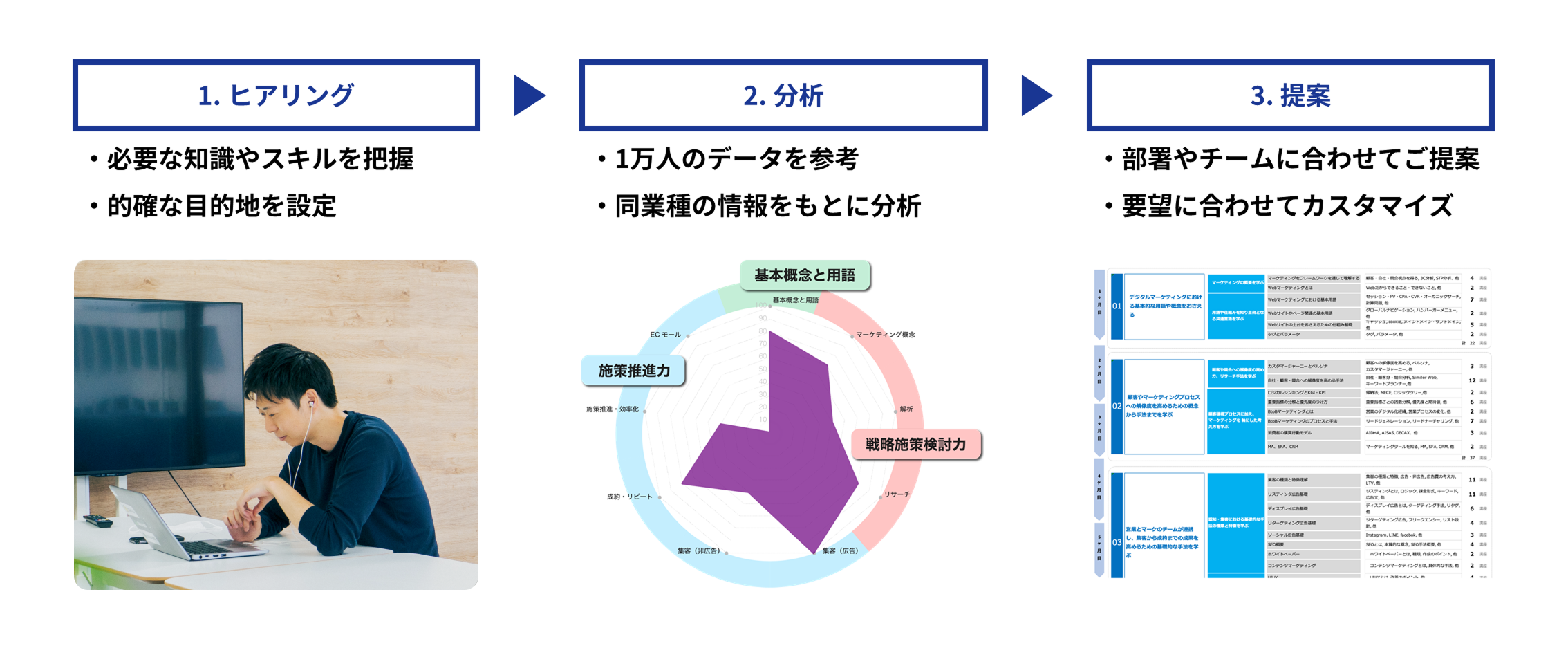 1.ヒアリング。必要な知識やスキルを把握し、的確な目的地を設定する。2.分析。1万人のデータを参考にして、同業種の情報をもとに分析する。3.提案。部署やチームに合わせてご提案。要望に合わせてカスタマイズ。