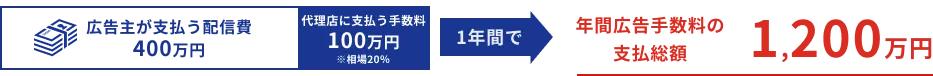 1年間でかかる費用