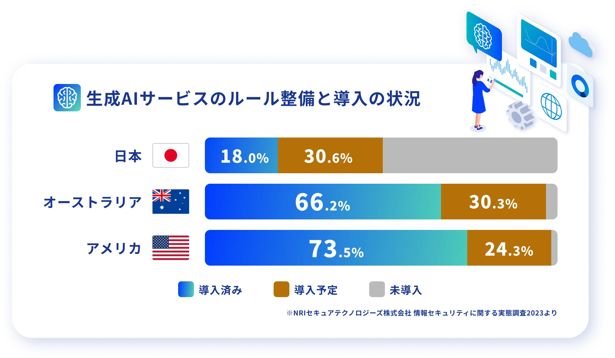 生成AIサービスのルール整備と導入の状況