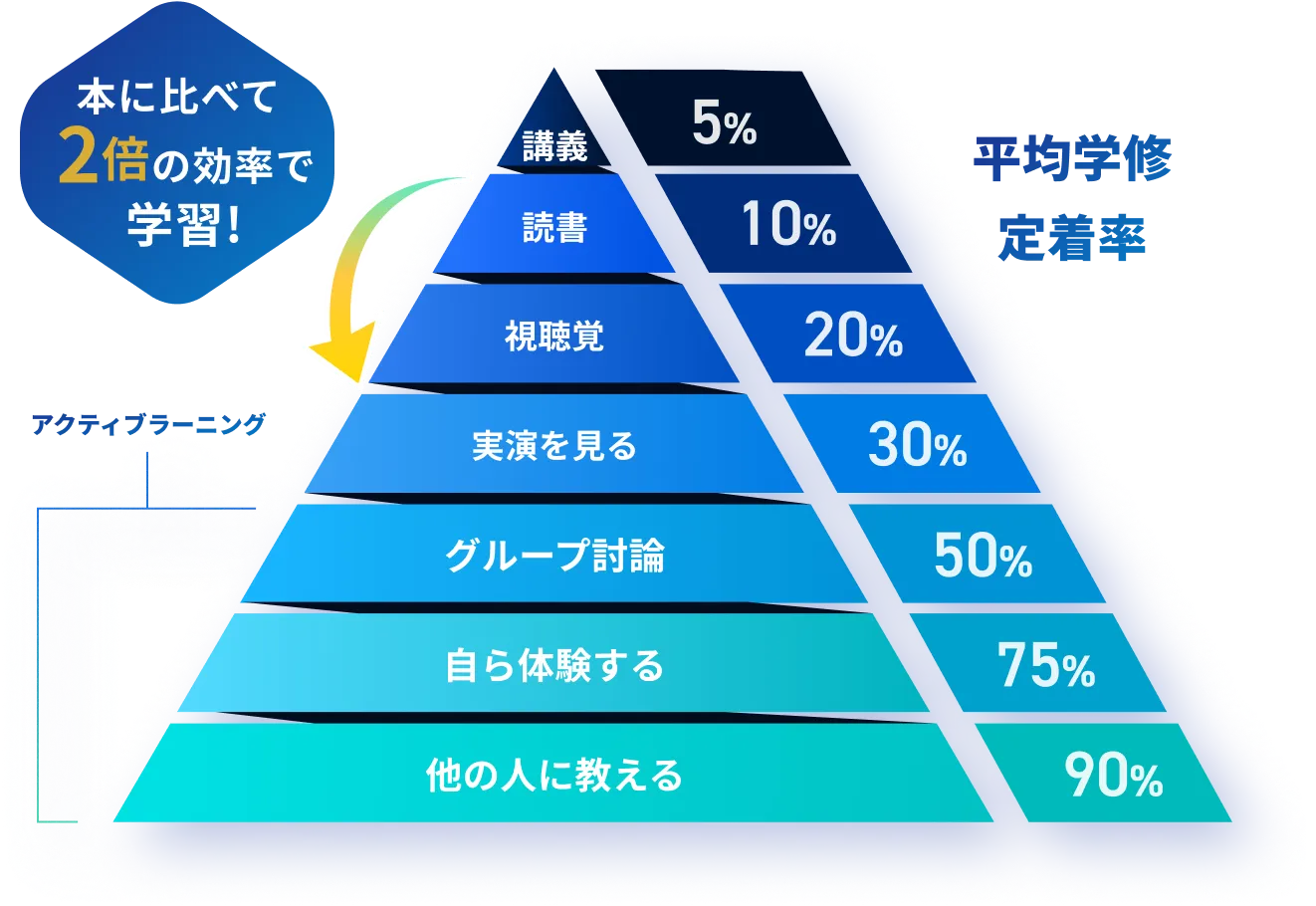 平均学修定着率