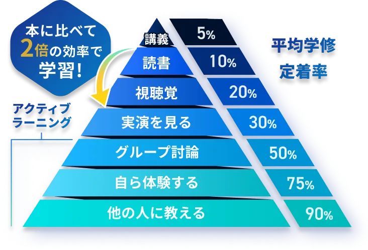 平均学修定着率